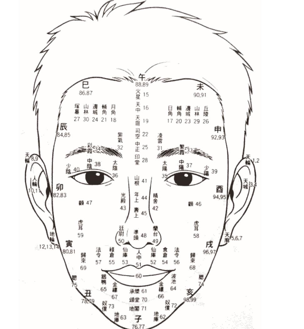在面相流年位置可以看出以下事情