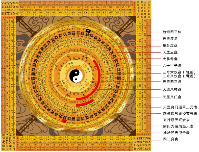 阴盘遁甲无三奇，亦无吉凶与格局