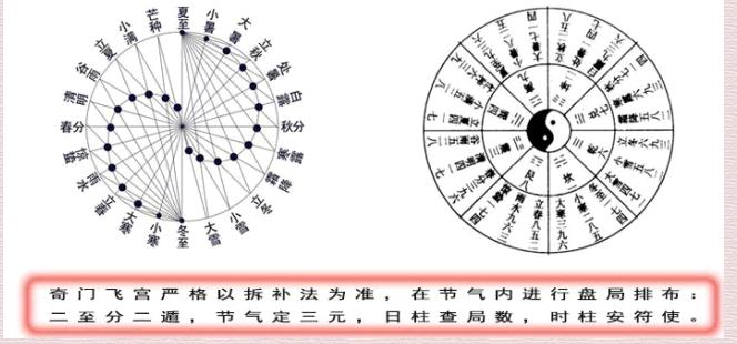 奇门飞宫之感悟：触发点确立用事盘局 