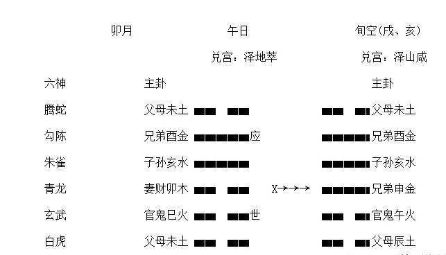 六爻占卜预测-详解动卦中的凶兆卦局