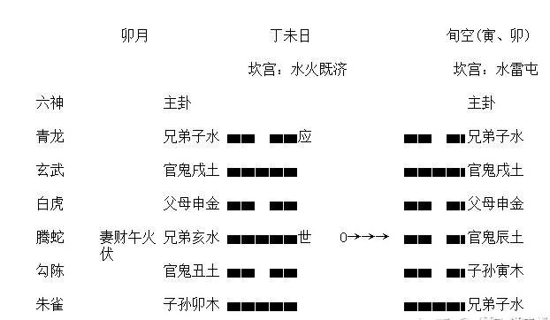 占卜,周易-六爻占卜預測-詳解動卦中的凶兆卦局 - 易學百家號 - 易德