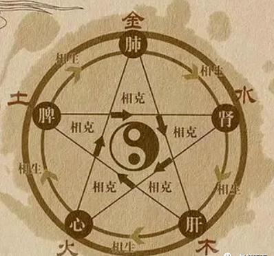 风水中常用的五行理论，总论七种不同的五行