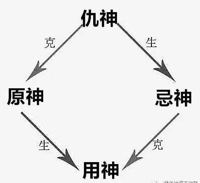 八字中的用神与忌神