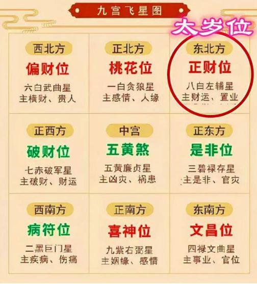 家居风水布局：2022壬寅九宫飞星财位在哪？