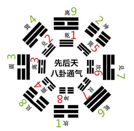 先后天八卦如何通气先后天八卦通气在风水中的应用