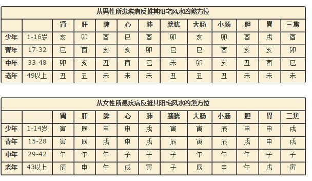 阳宅风水和人体疾病的关系 查病症知风水