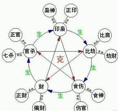 八字命理，秘藏十神口诀