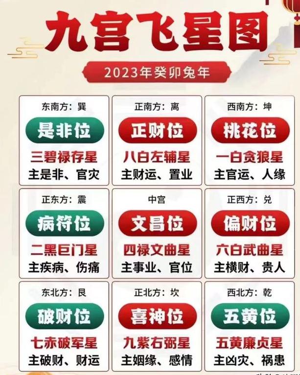九宫飞星 | 2023癸卯年如何顺利平安渡过
