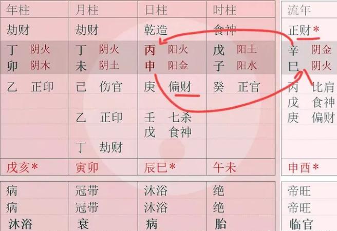 天干合进财星，地支合出财星 这种情况是进财还是出财？