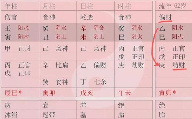 流年的“明财暗劫”和“暗财明劫”