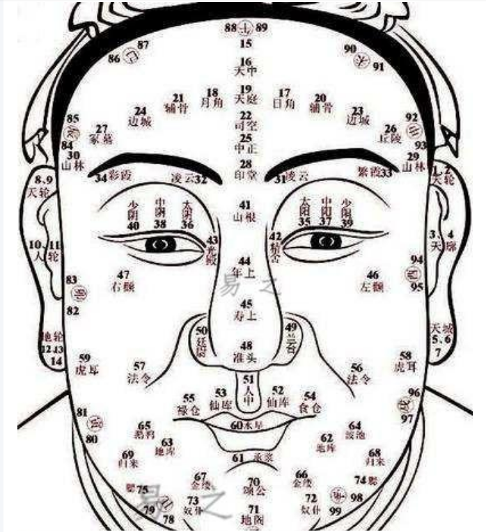 面相：看相简叙